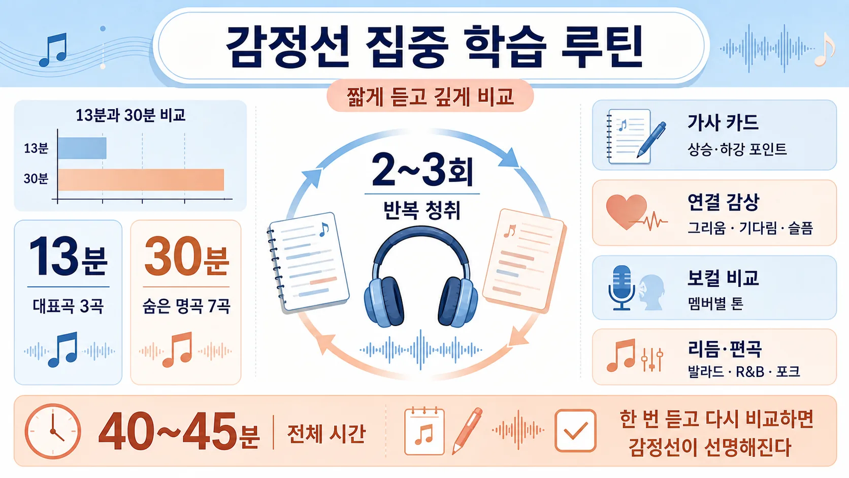 감정선 집중 학습 루틴