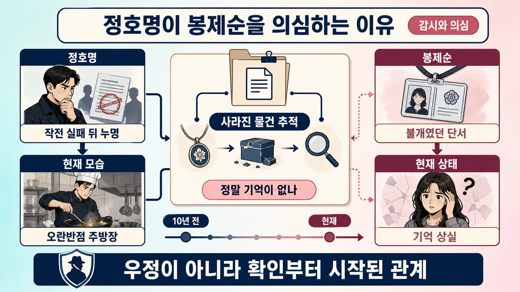 정호명의 의심 구조