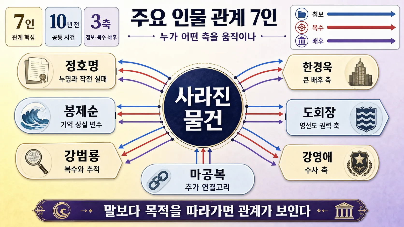 주요 인물 관계