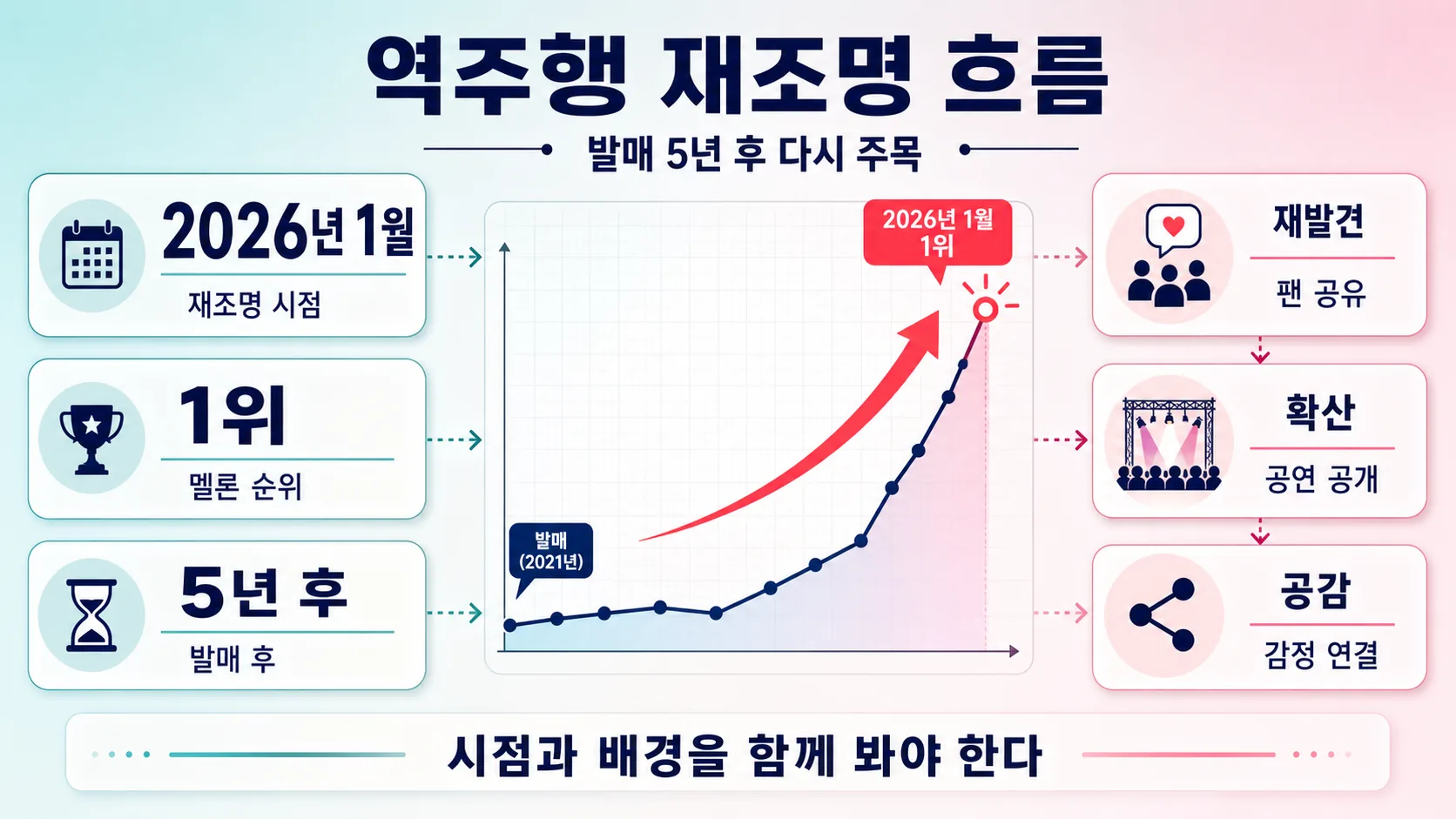 역주행 재조명