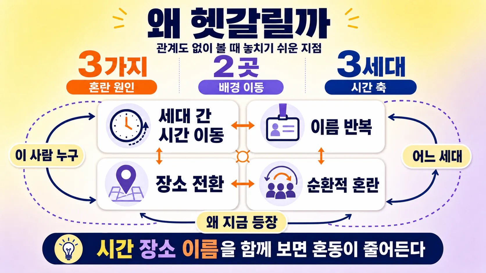 헷갈리는 이유 3가지