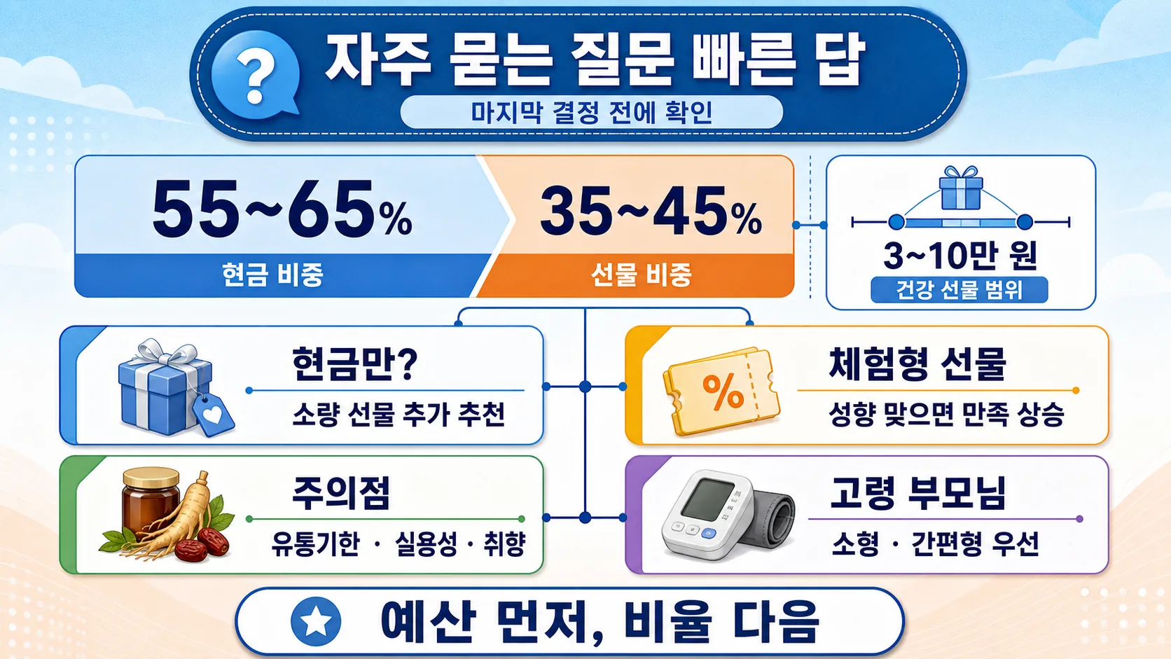 자주 묻는 질문 빠른 답