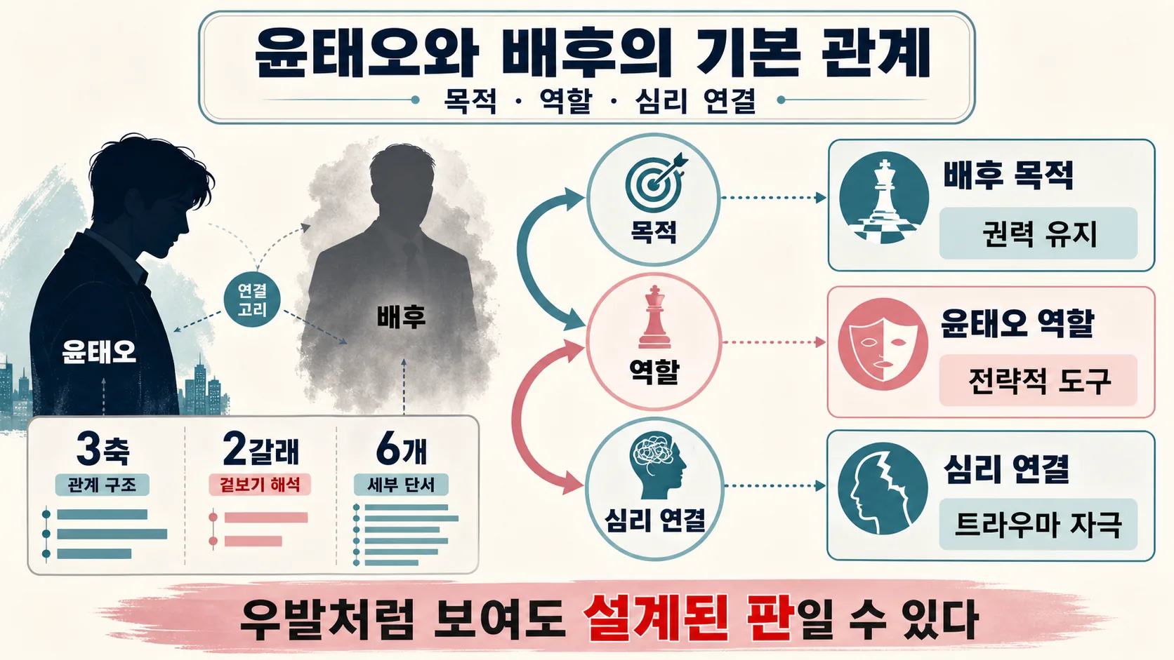 기본 관계 3축