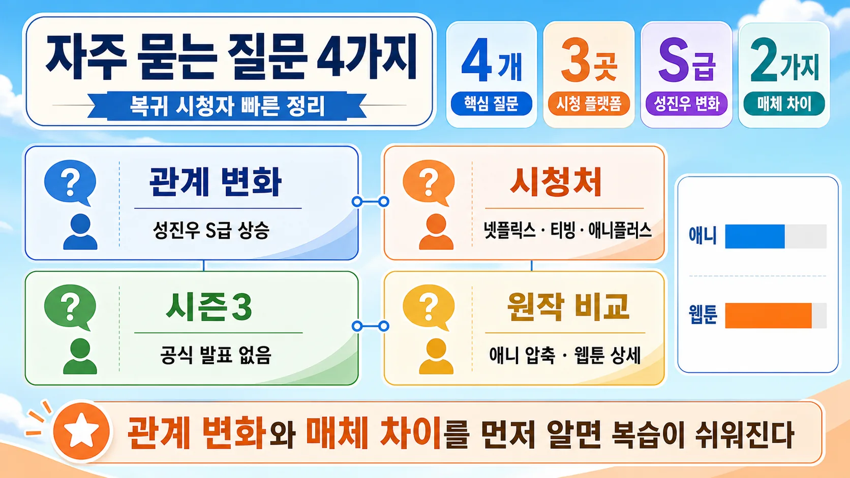 자주 묻는 질문 4가지