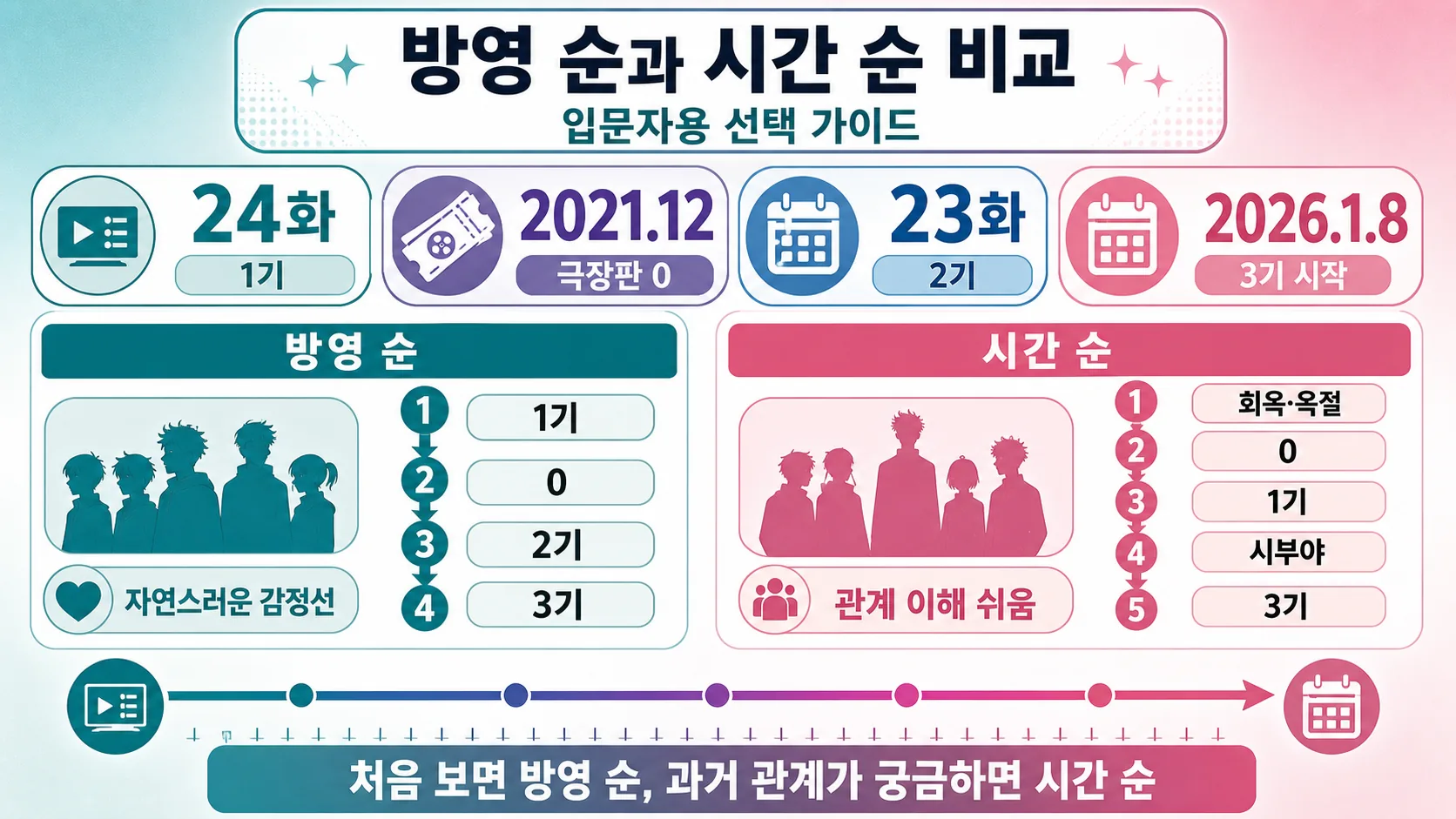 방영 순과 시간 순 비교